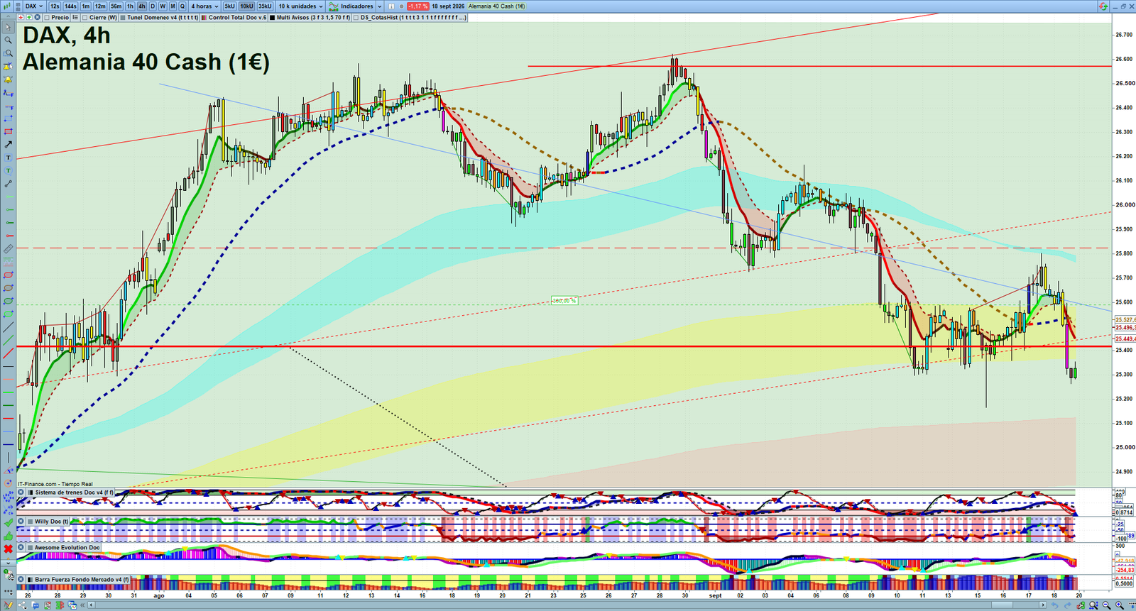 DAX H4 technical analysis chart showing short-term market structure and intraday price action